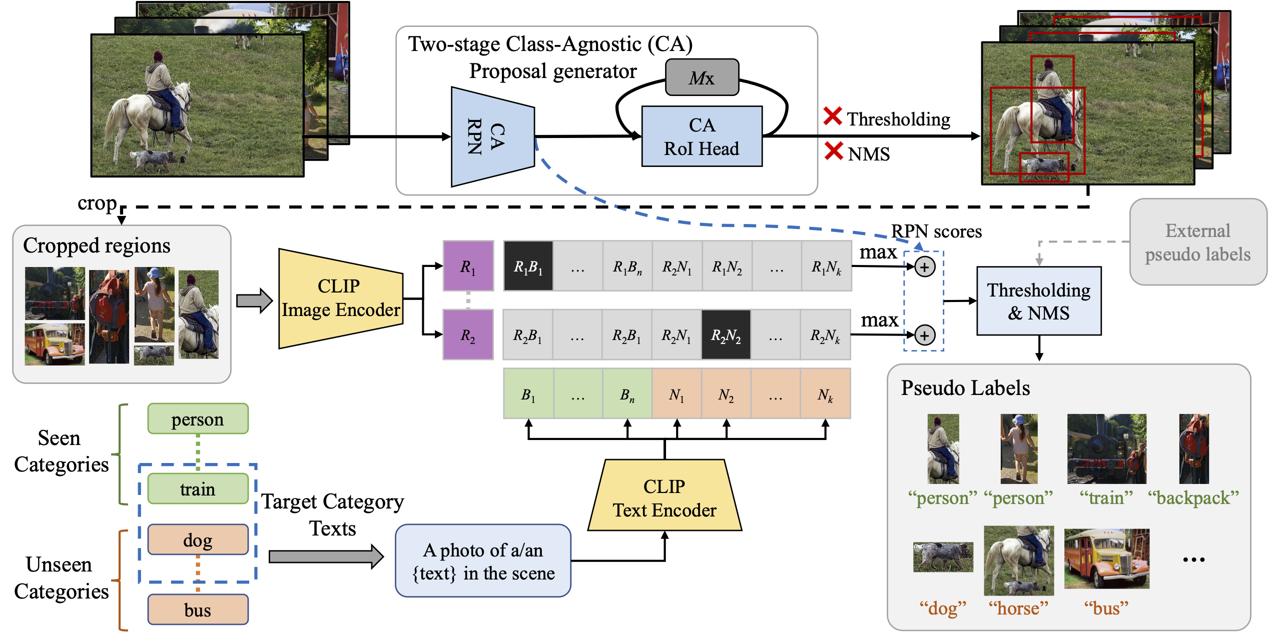 Exploiting Unlabeled Data with Vision and Language Models for Object ...